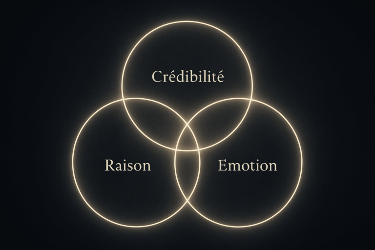 🧱 Les trois forces de la rhétorique : raison, crédibilité, émotion